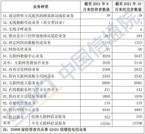 中国信通院发布 国内增值电信业务许可情况报告 2021.10